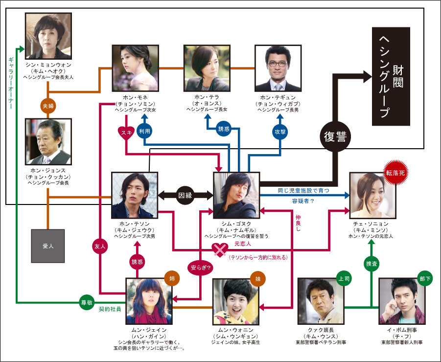 赤と黒/相関図